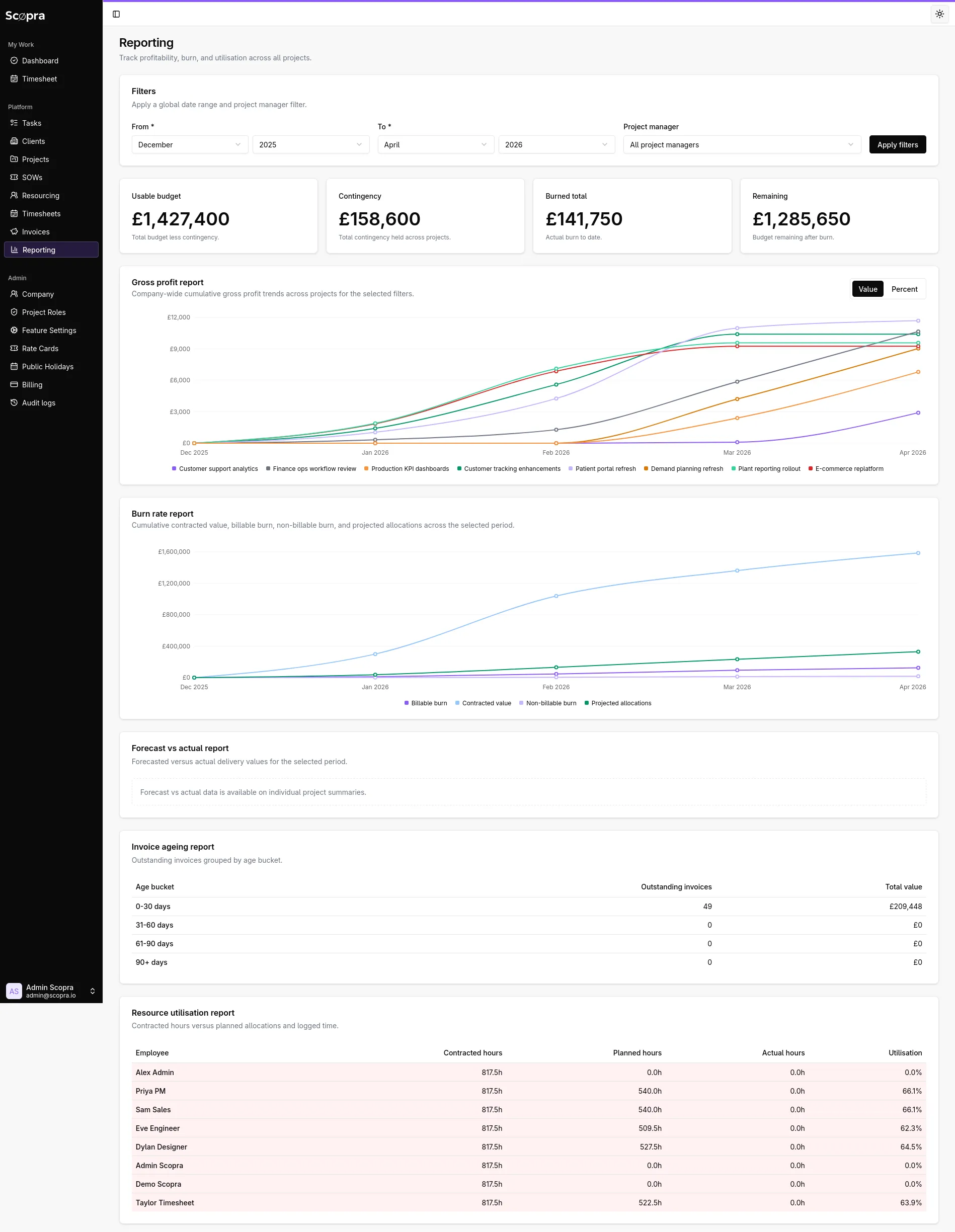 Reporting overview with forecast revenue, cost, GP, and billable utilisation for the selected period