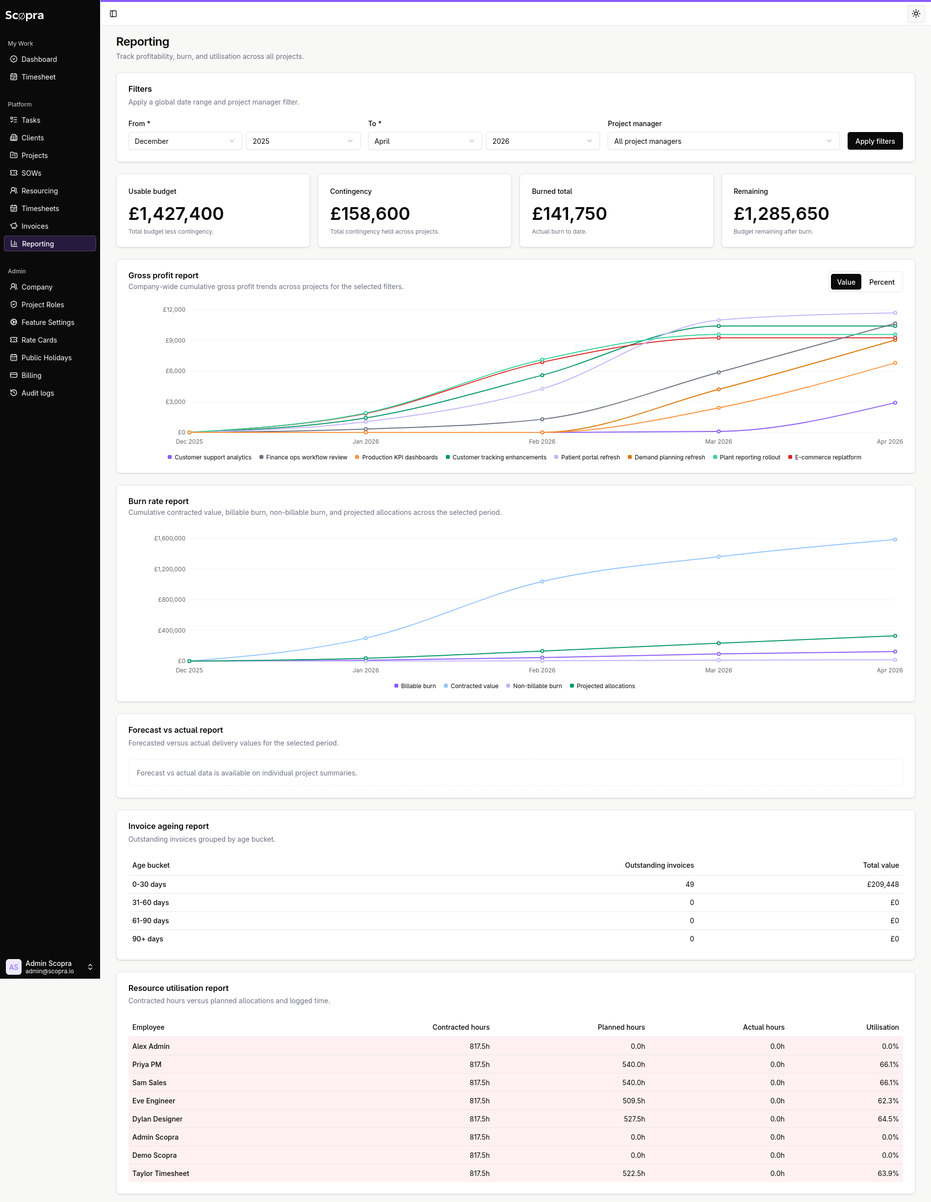Scopra reporting dashboard